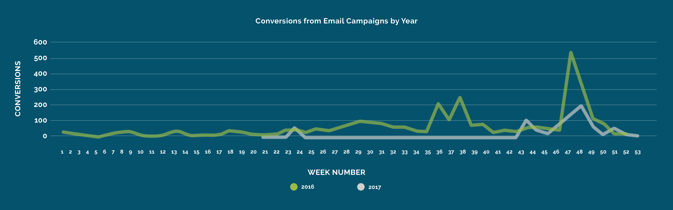 Conversions from Email Campaigns by Year