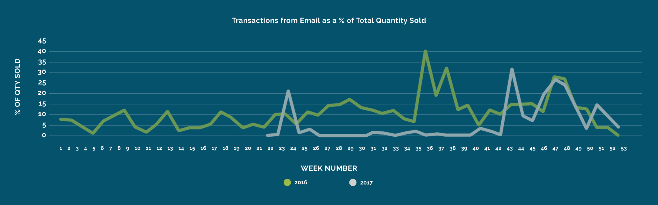 Transactions from Email as a % of Total Quantity Sold