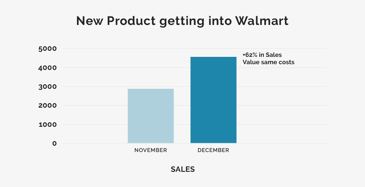 62% increase in Walmart.com ecommerce sales chart